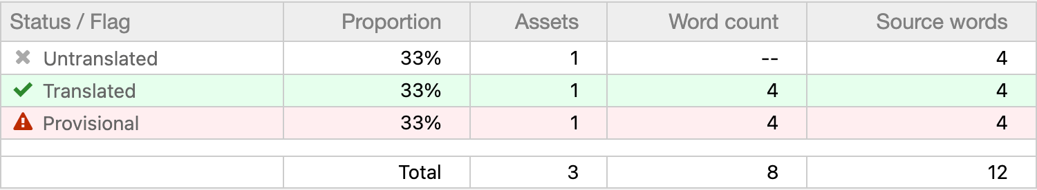 Locale progress table