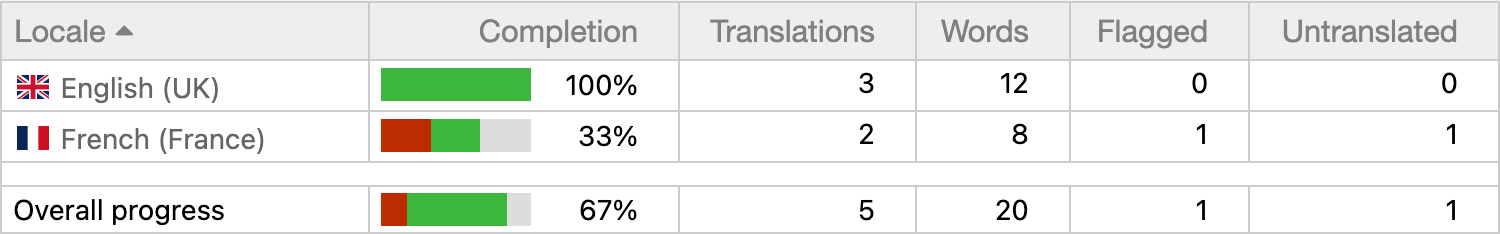 Project progress table